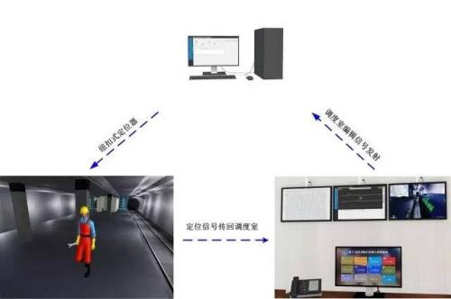 鸡泽县人员定位系统三号